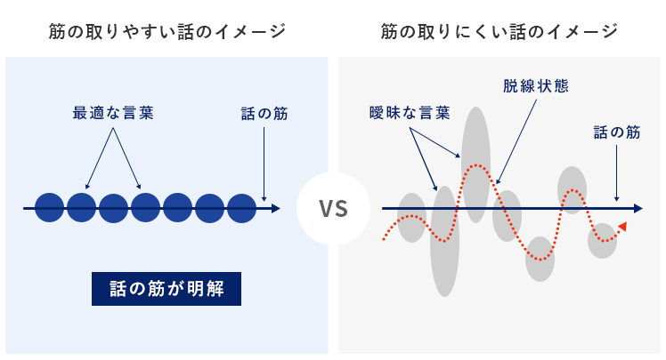 筋の取りやすい話のイメージvs筋の取りにくい話のイメージ