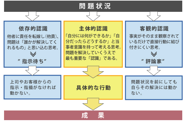課題形成力を高める