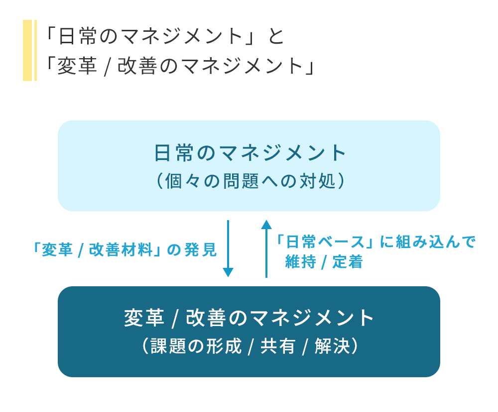 「日常のマネジメント」と「変革/改善のマネジメント」を統合して学習