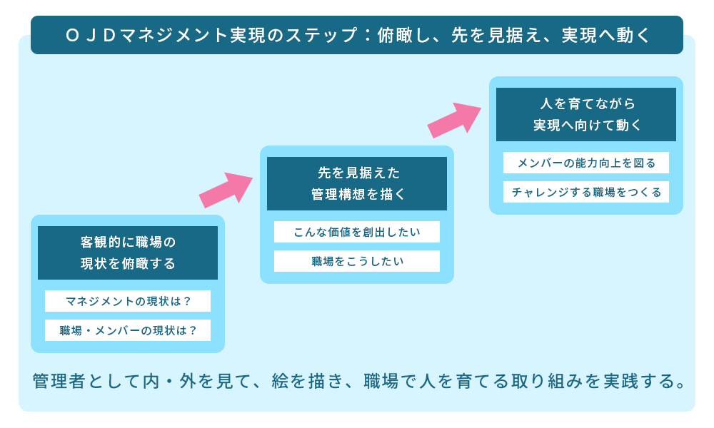 OJDマネジメント実現に向けたステップ