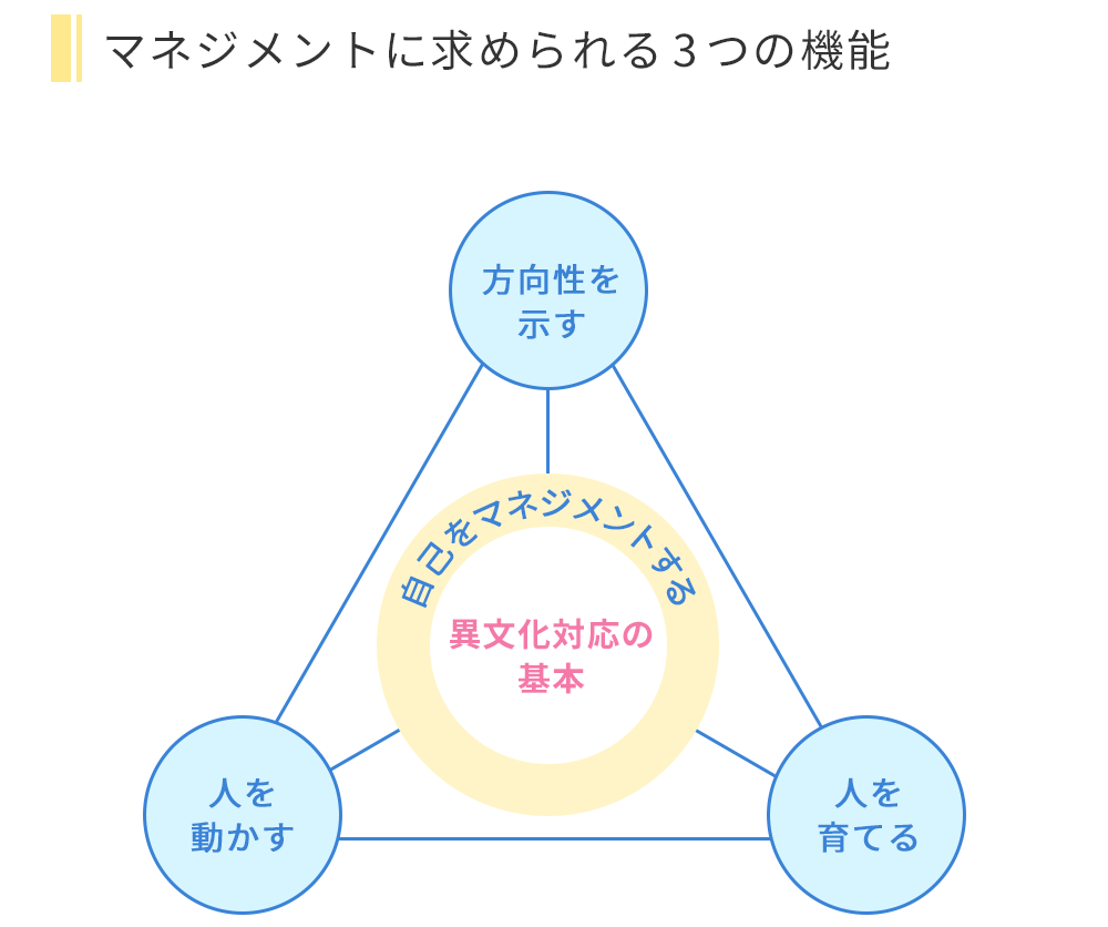 マネジメントに求められる3つの機能