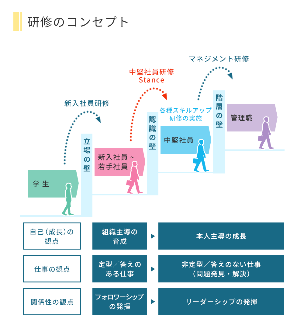 中堅社員研修のコンセプト