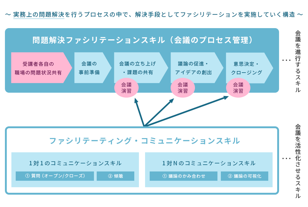 実際のファシリテーション場面を意識した研修構造