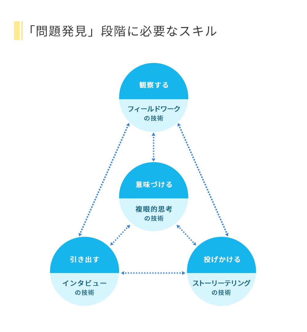 「問題発見」段階に必要なスキル