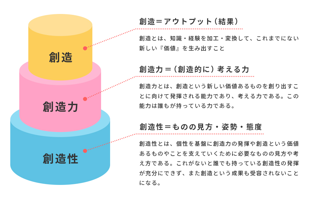 「問題発見」段階に必要なスキル