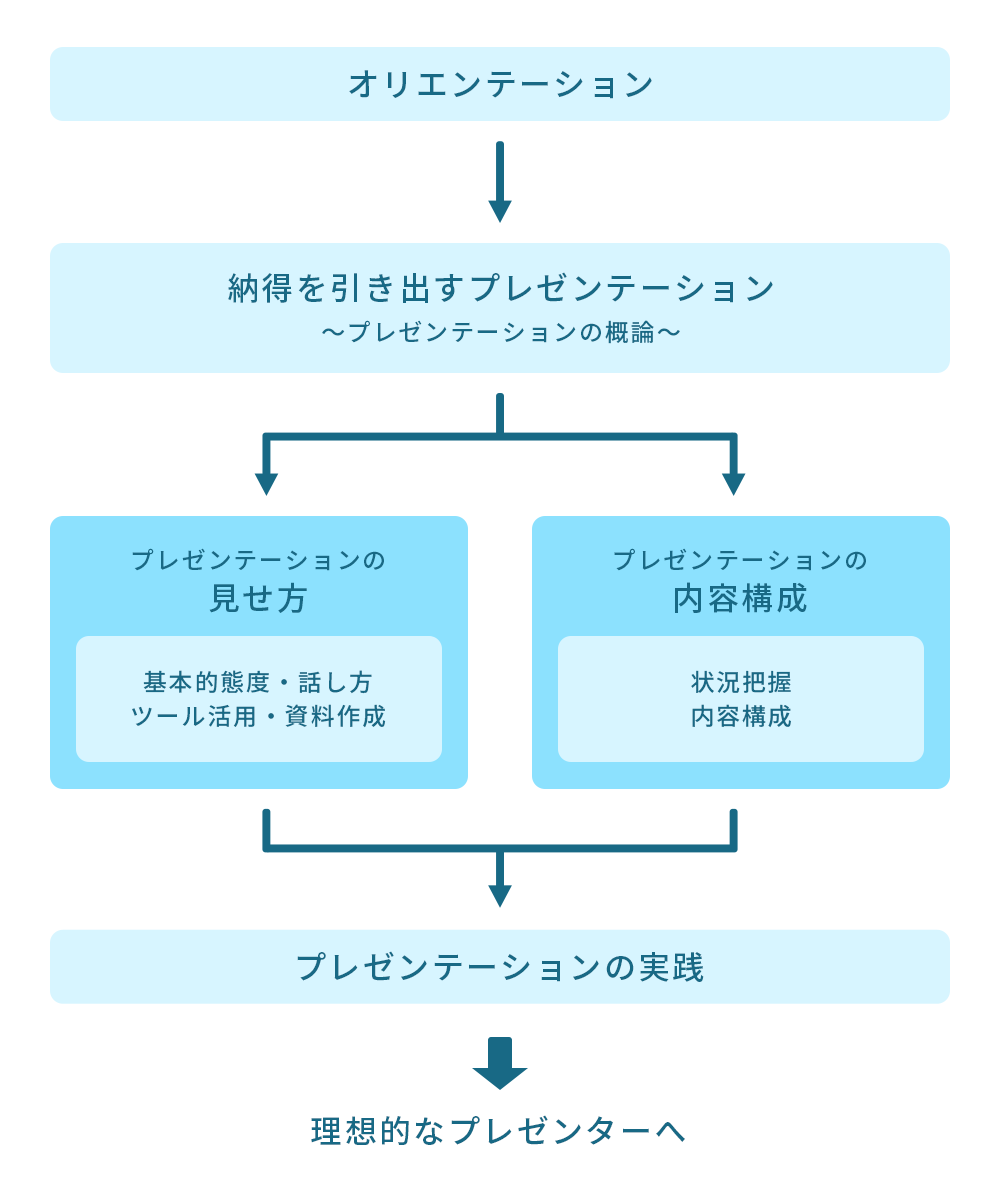 本研修の構造を示した図