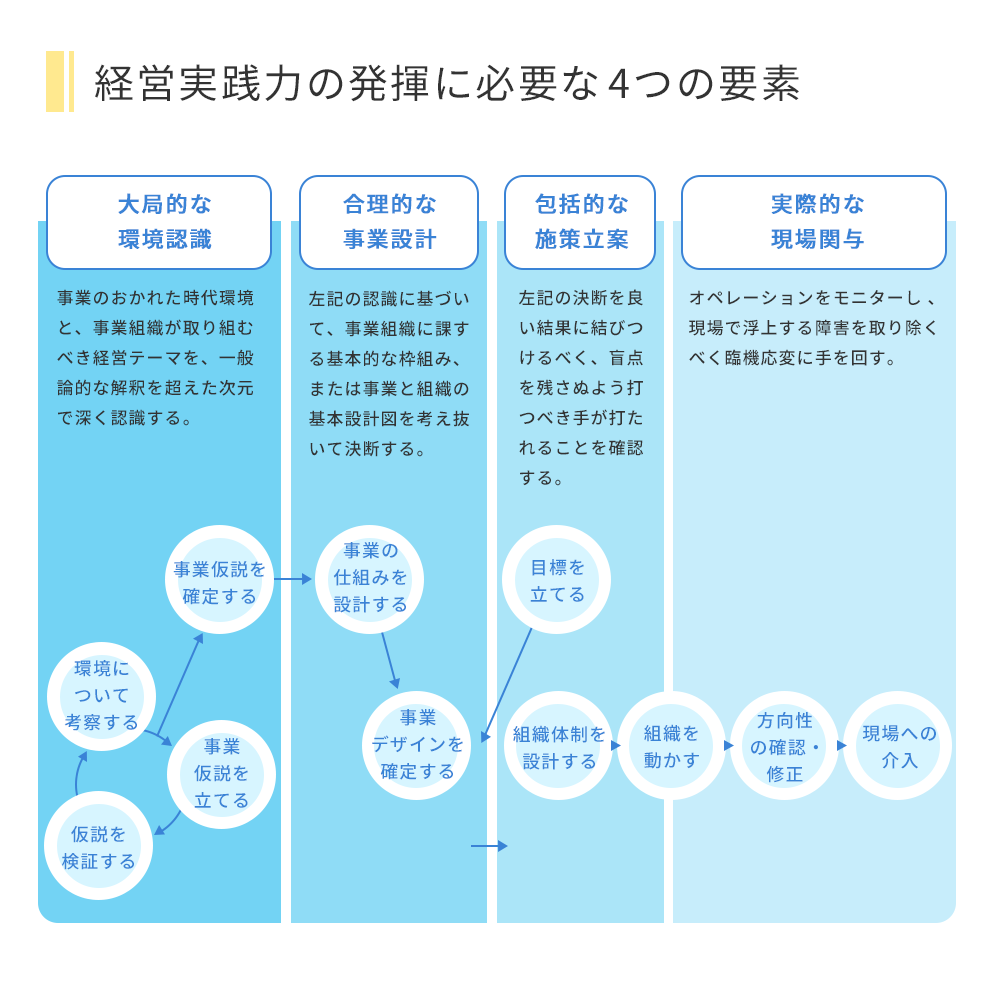 特色1 経営実践力の発揮に必要な４つの要素について考える