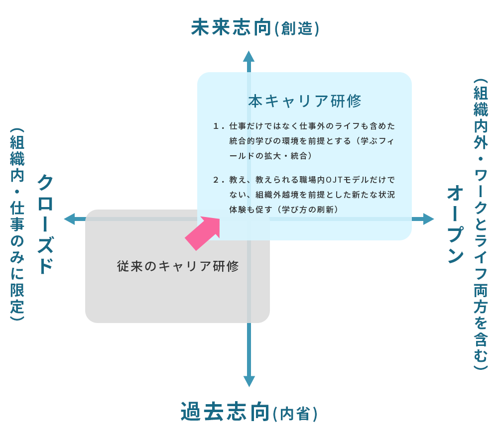 本キャリア研修と往来のキャリア研修の違いを示した図