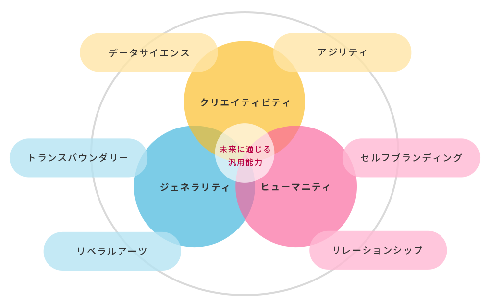 未来に求められる汎用能力をベースにした産能未来モデルの図