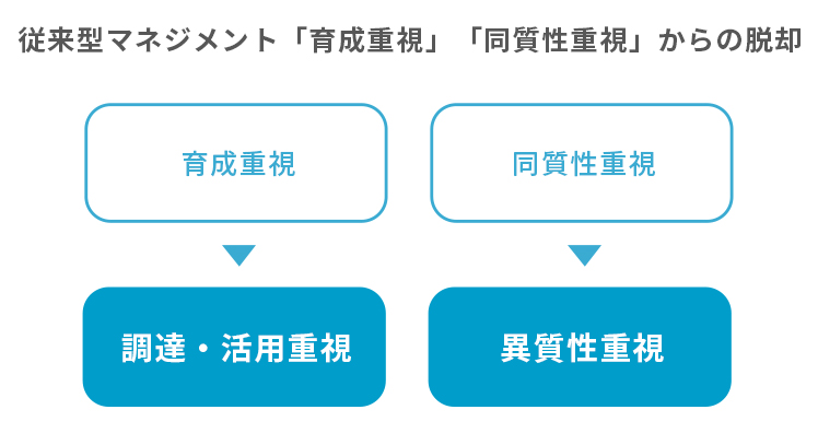 往来型マネジメント「育成重視」「同質性重視」からの脱却を示した図。「育成重視」は「調達・活用重視」へ、「同質性重視」は「異質性重視」へ考え方を転換