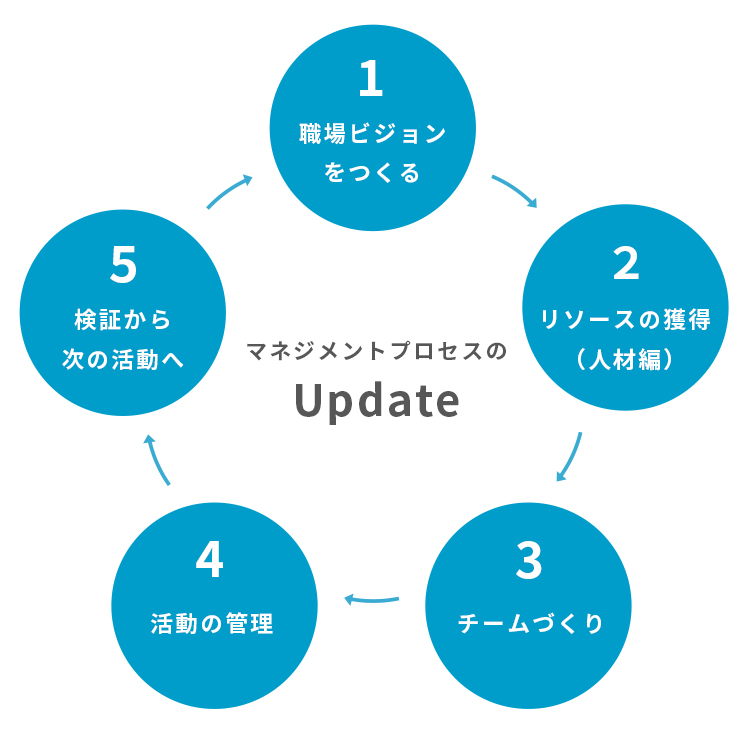 マネジメントプロセスのアップデートの図。1職場ビジョンをつくる 2リソースの獲得(人材編)3チームづくり 4活動の管理 5検証から次の活動へ