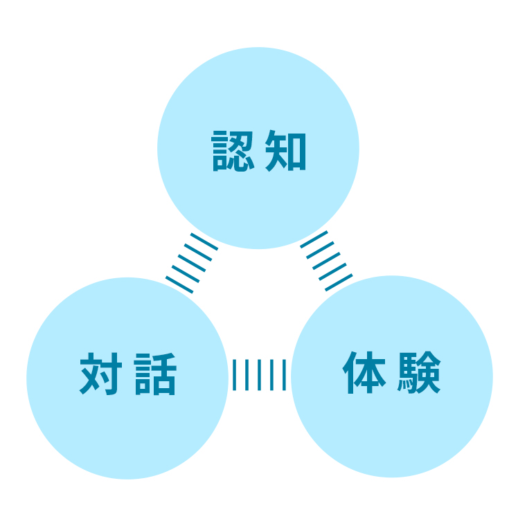 「認知」「体験」「対話」をつないだ図