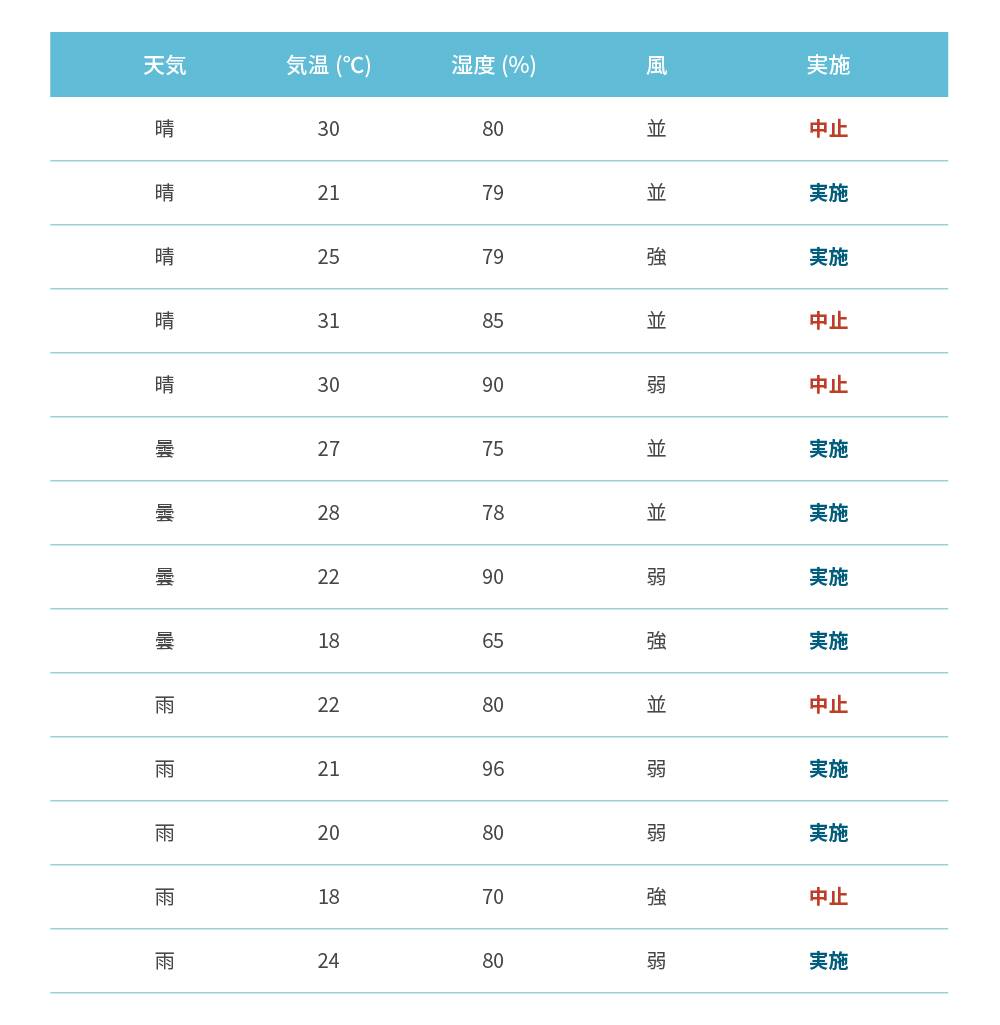 過去のイベントの実施／中止と天候を記録した表