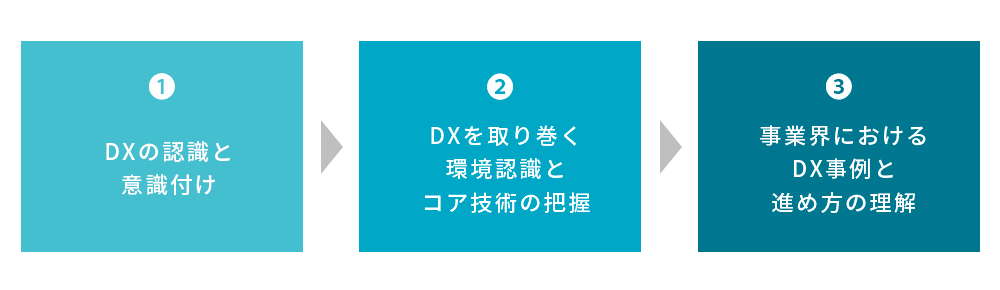下記の3つのステップを経てDXに対する共通認識を持ち、自社のあるべき姿を描きます。