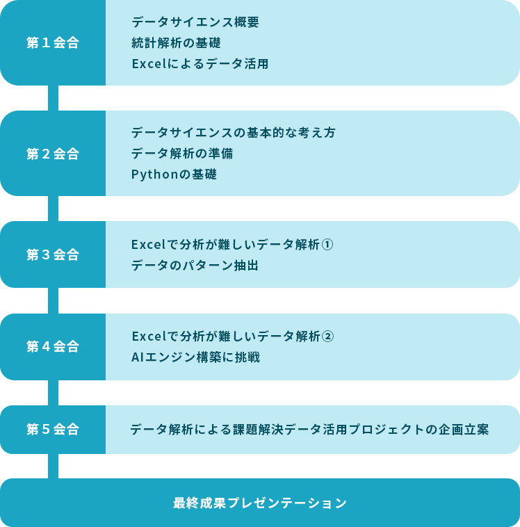 研修の流れを示した図。第１会合・データサイエンス概要、統計解析の基礎、Excelによるデータ活用。第２会合・データサイエンスの基本的な考え方、データ解析の準備、Pythonの基礎。第3会合・Excelで分析が難しいデータ解析1、データのパターン抽出。第４会合・Excelで分析が難しいデータ解析2、AIエンジン構築に挑戦。第５会合・データ解析による課題解決データ活用プロジェクトの企画立案。最終成果・プレゼンテーション。