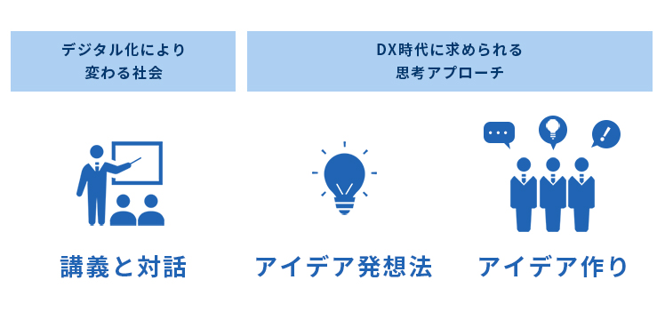 ステップ1の説明図。デジタル化により変わる社会について講義と対話で、DX時代に求められる思考アプローチをアイデア発想法とアイデア作りによって学習