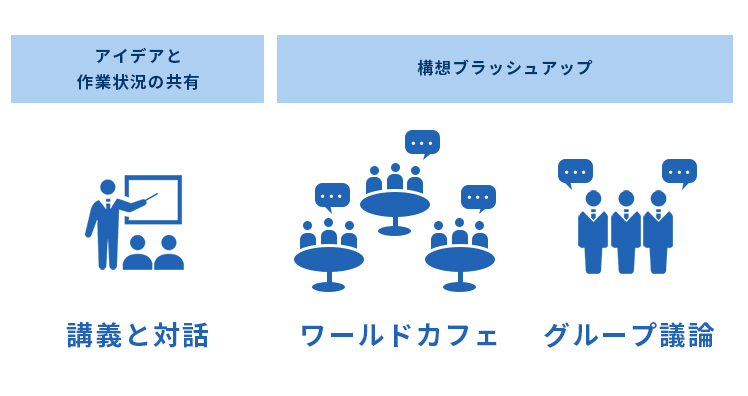 ステップ2の説明図。アイデアと作業状況の共有を講義と対話によって、構想ブラッシュアップをワールドカフェとグループ議論によって行う