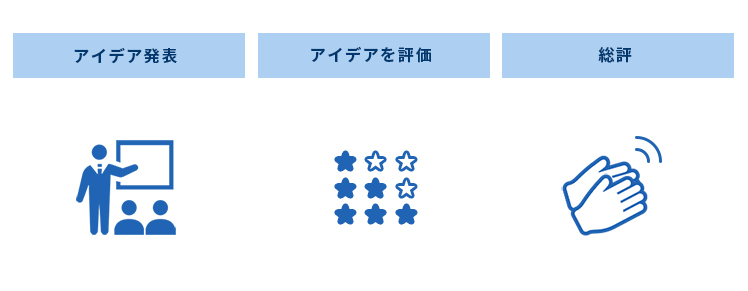 ステップ3の説明図。アイデアの発表、評価、総評を行う