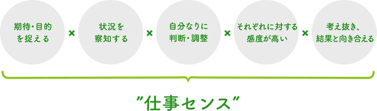 Beyondで得られる「仕事センス」のイメージ