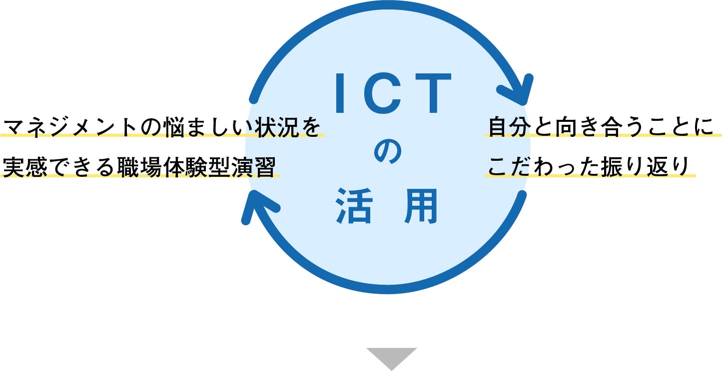 ICTの活用によって「マネジメントの疑似体験」と「振り返り」を繰り返すイメージ