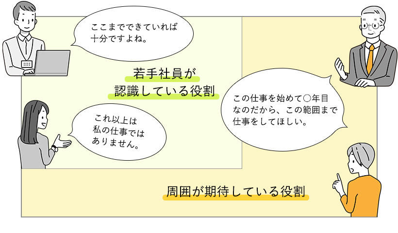 若手社員自身と周囲の役割認識の差の図