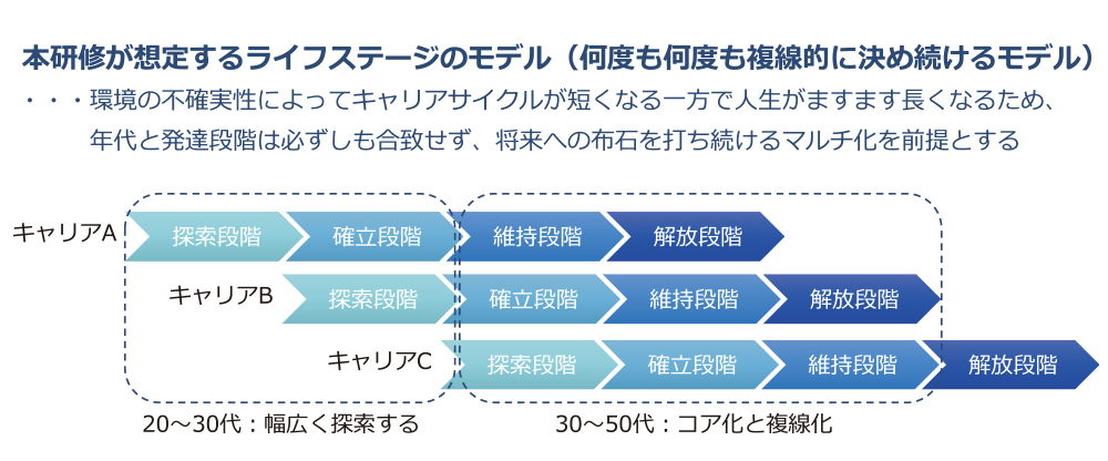 キャリア研修が想定するライフステージのグラフ