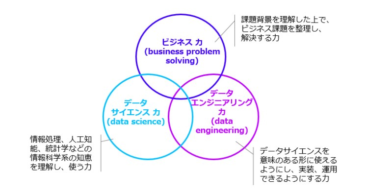 データ活用人材に求められるスキル