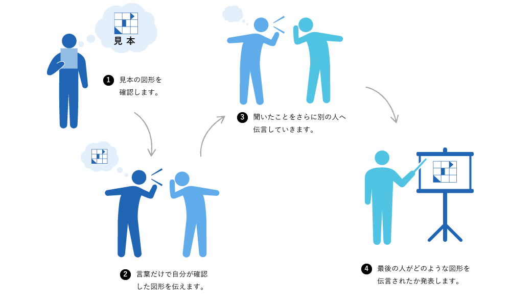 コミュニケーションゲームのゲーム伝達