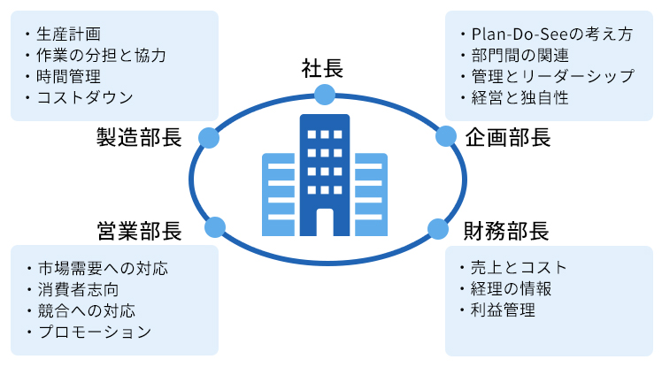 企業内活動シミュレーションゲーム