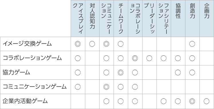 研修ゲーム一覧表 ねらい別研修ゲームの活用
