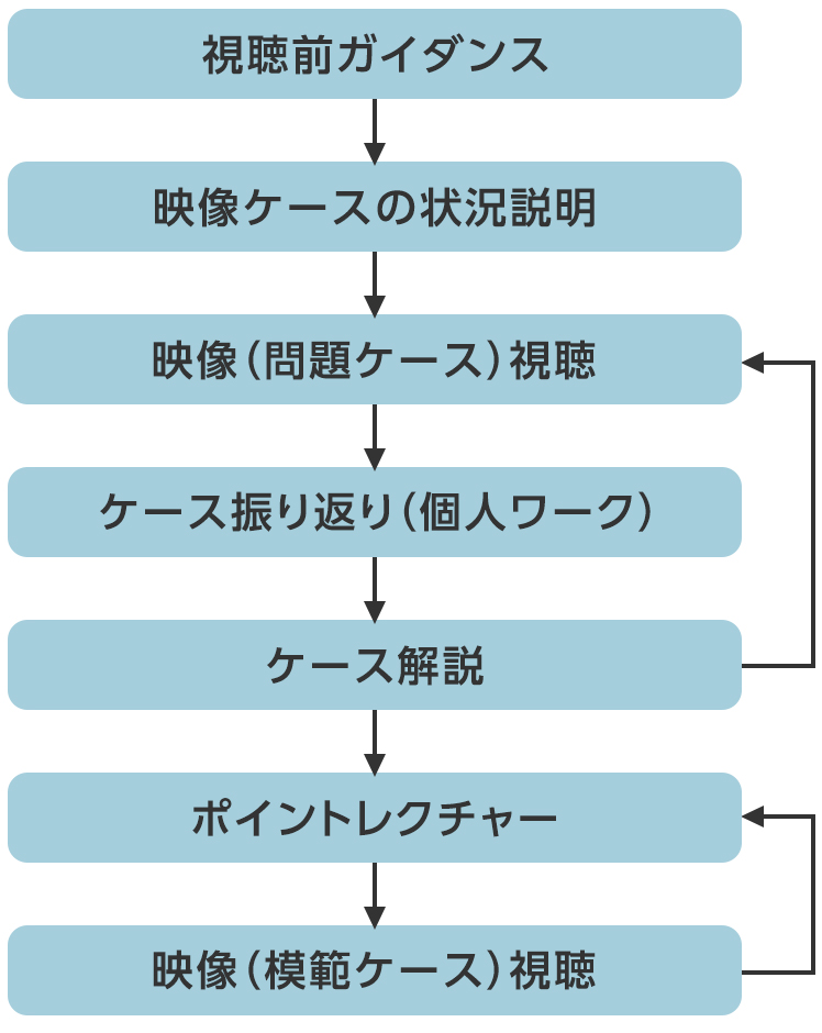 学習プロセス