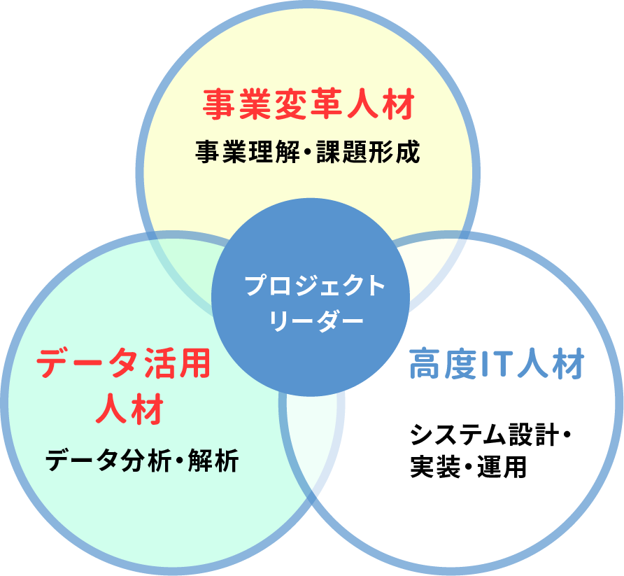 プロジェクトリーダーを取り巻くDX推進人材の役割イメージ