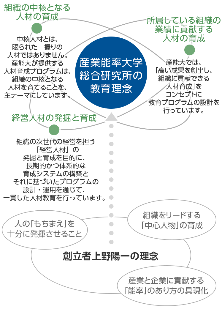 総合研究所が提供する社会人教育プログラム