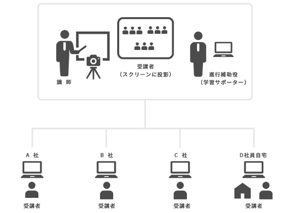 受講環境について