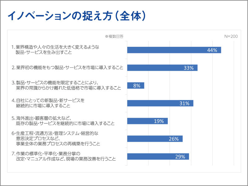 イノベーションの捉え方（全体）