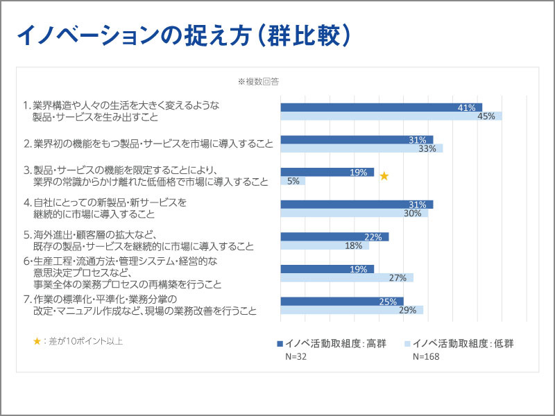 イノベーションの捉え方（群比較）