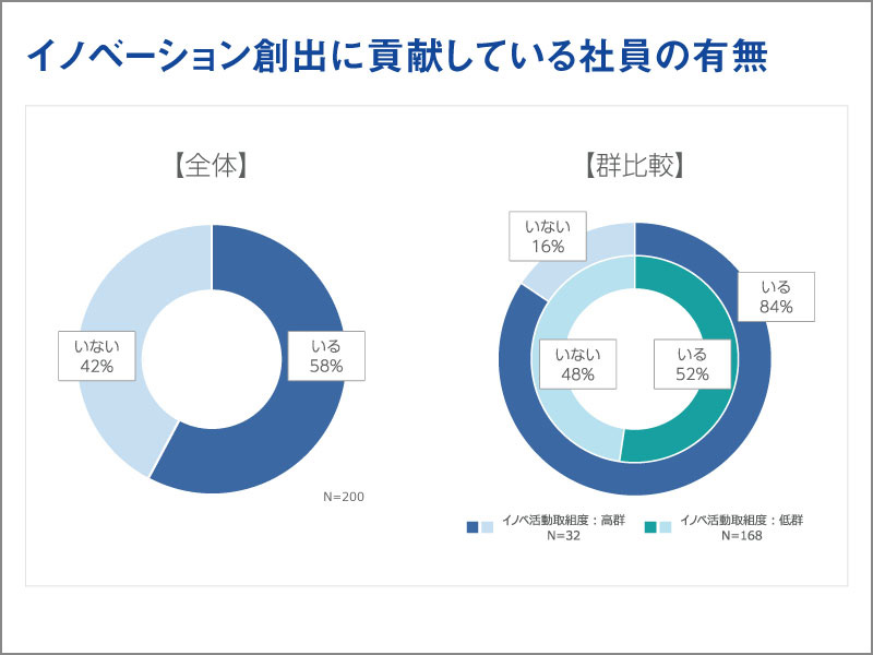 イノベーション創出に貢献している社員の有無