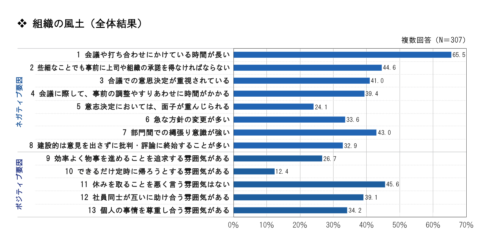 組織の風土(全体結果)のグラフ