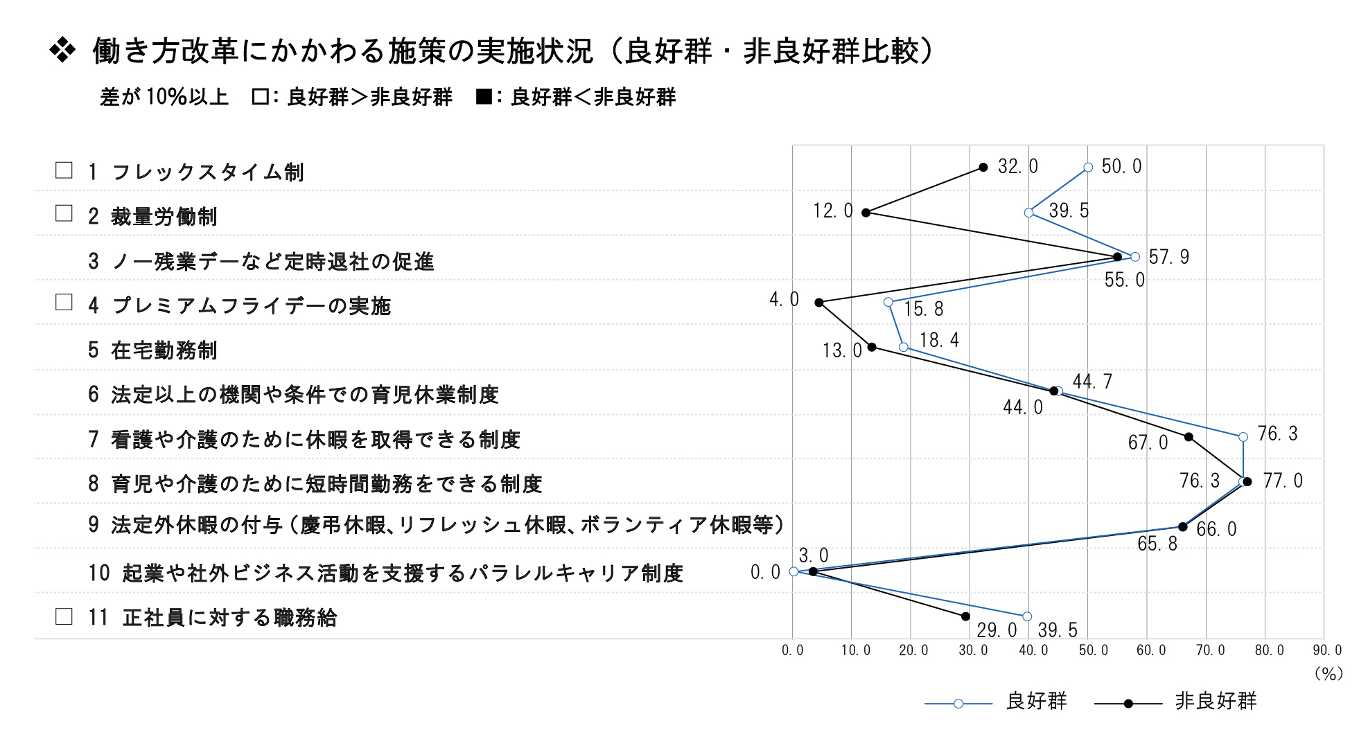 働き方改革にかかわる施策の実施状況（良好群・非良好群比較）のグラフ