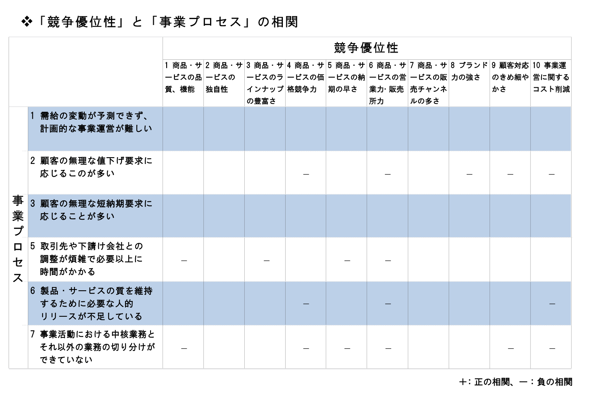 「競争優位性」と「事業プロセス」の相関