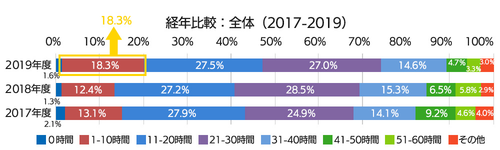 新入社員 残業時間