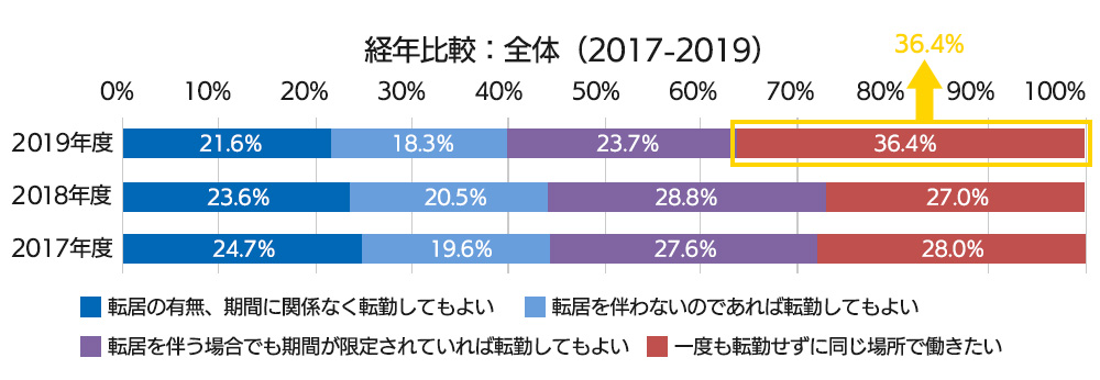 新入社員 転勤