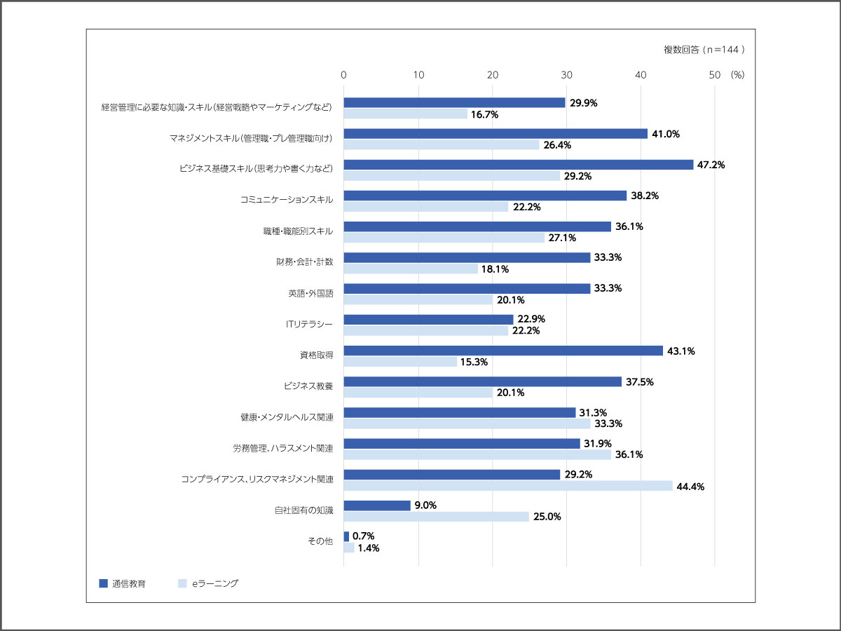 テーマ別 通信教育とｅラーニングの使い分け