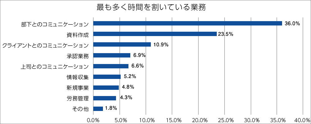 「最も多くの時間を割いている業務」のグラフ