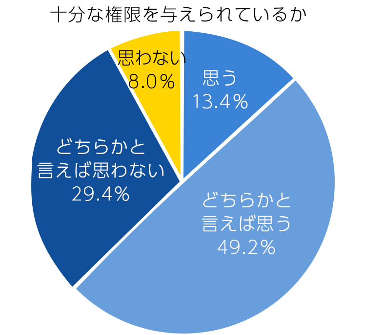 十分な権限を与えられているかのグラフ