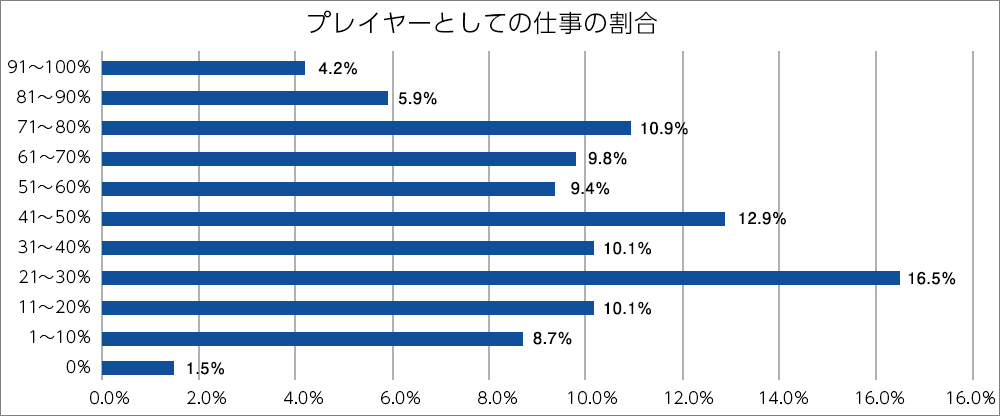 プレイヤーとしての仕事の割合のグラフ