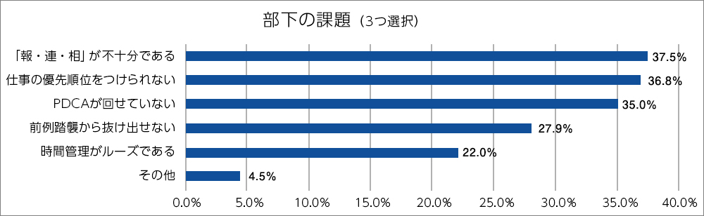 部下の課題のグラフ