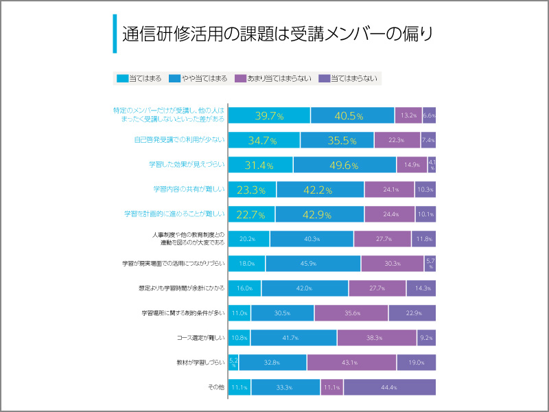 通信研修活用の課題は受講メンバーの偏り