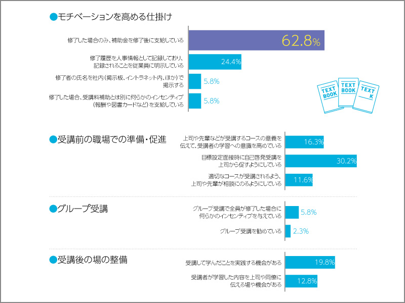 「モチベーションを高める仕掛け」「受講前の職場での準備・促進」「グループ受講」「受講後の場の整備」