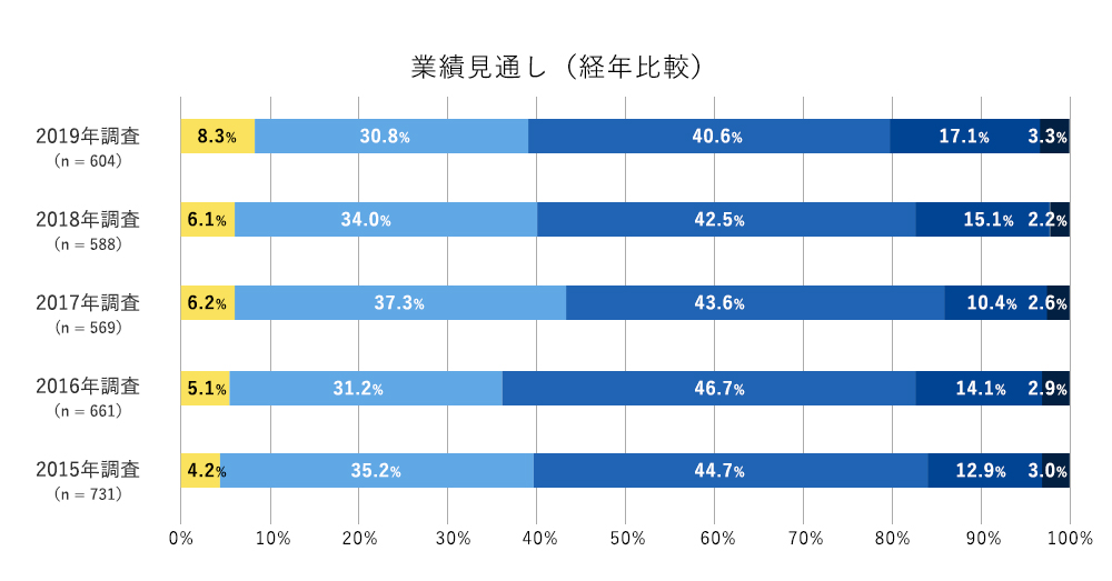 業績見通し(経年比較)